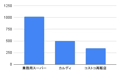 コストコ再販店と業務用スーパーとカルディコーヒーの店舗数を比較したグラフ