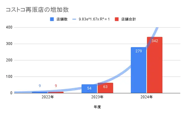 2022年からのコストコ再販店の増加数をグラフ化