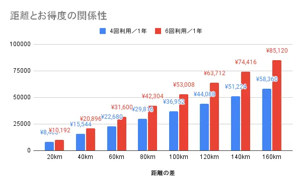 自宅を起点として、コストコとコストコ再販店の距離が離れるほどお得になることがわかるグラフ